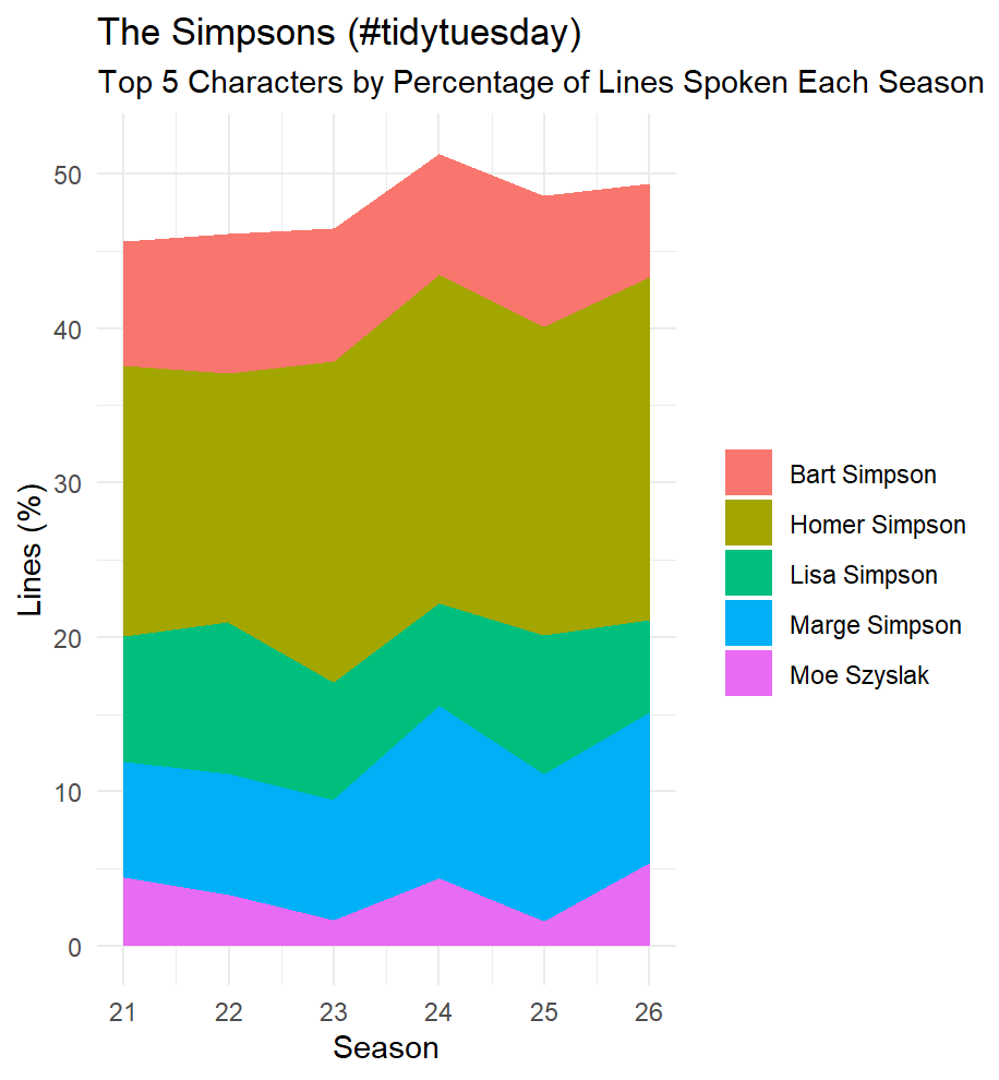 Area graph of speaking lines by main character for The Simpsons