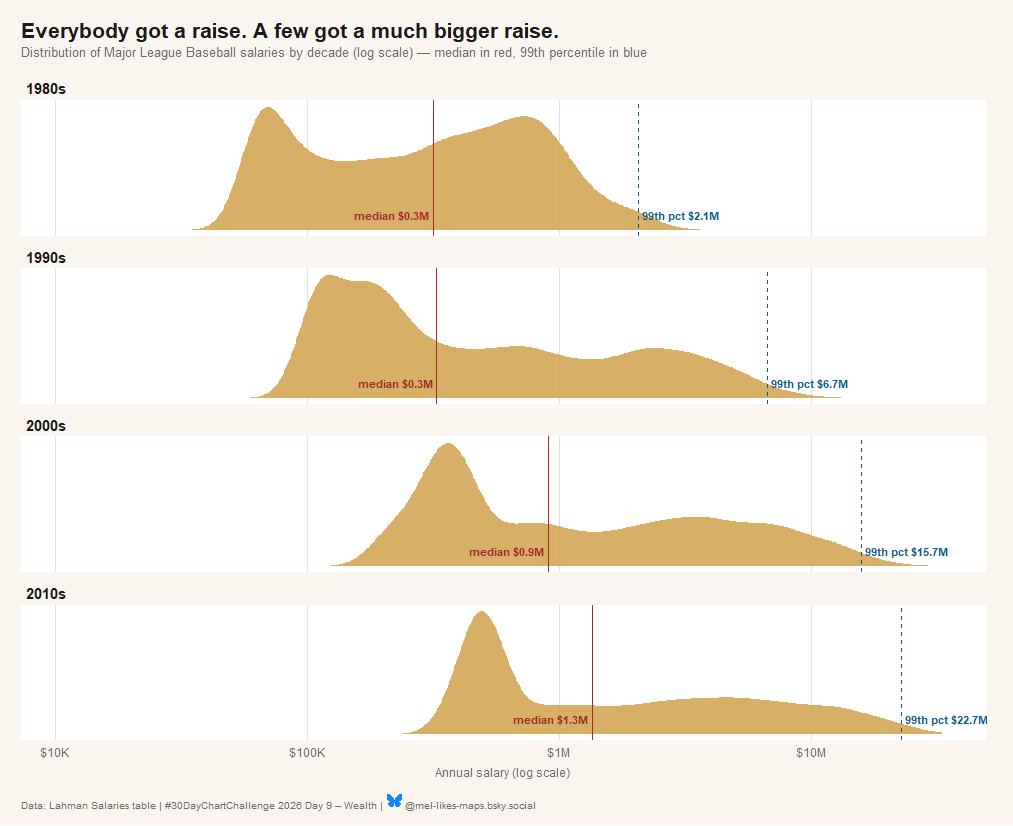 A series of graphs illustrates the distribution of Major League Baseball salaries across four decades, showing increasing median salaries and highlighting top earners.