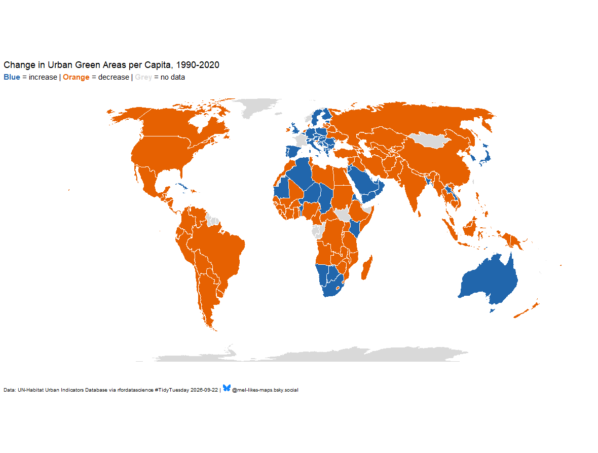 World map in an equal-area projection showing whether a country's urban green area per capita has increased or decreased since 1990. Countries with an increase in urban green area per capita from 1990 to 2020 are shown in blue, while those with a decrease are shown in orange. Countries without data are in gray.