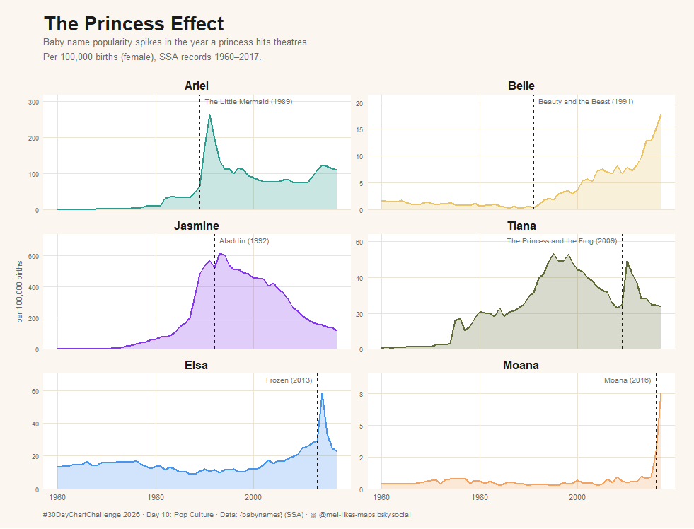 A series of line graphs titled The Princess Effect shows spikes in the popularity of baby names Ariel, Belle, Jasmine, Tiana, Elsa, and Moana corresponding to the release years of their respective films.