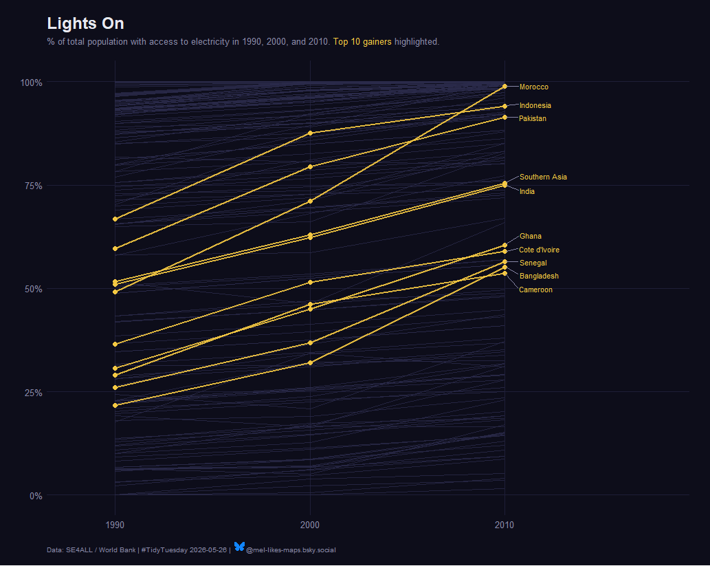 A line graph illustrates the percentage of the total population with access to electricity from 1990 to 2010, highlighting the top 10 gaining countries.