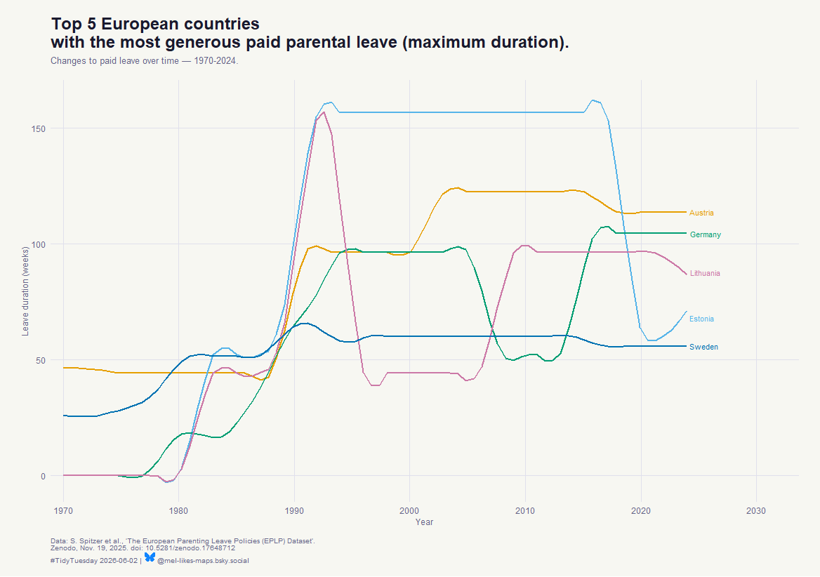 Line chart showing paid parental leave duration in weeks for the 5 most generous European countries from 1970 to 2024: Austria, Estonia, Germany, Lithuania, and Sweden. Estonia shows the most dramatic change, spiking to around 160 weeks near 1990 before dropping sharply. Austria has remained consistently high, around 100 weeks, since the 1970s. Germany rose steeply from near zero to around 100 weeks between 2005 and 2020. Lithuania fluctuated significantly, peaking near 100 weeks around 2010. Sweden has held relatively steady between 50 and 60 weeks throughout the period.
