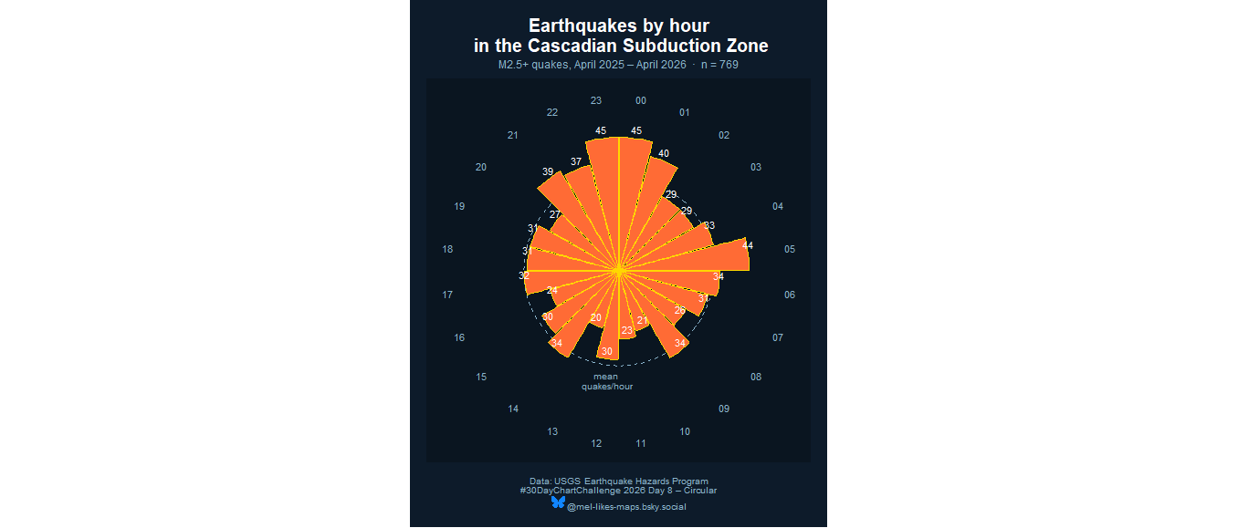 A circular bar chart displays the frequency of earthquakes by hour in the Cascadian Subduction Zone from April 2025 to April 2026.