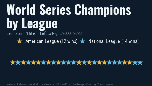 A pictogram displays the number of World Series titles won by the American League (12 wins) and the National League (14 wins) from 2000 to 2023 using stars.