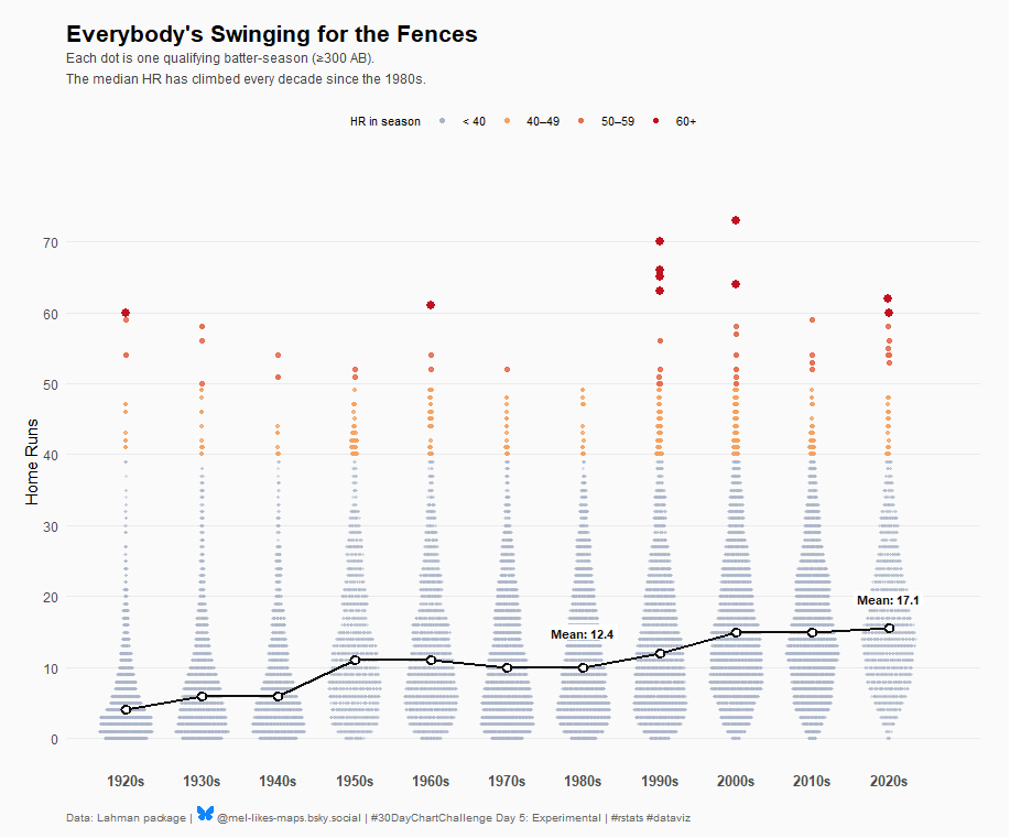 A chart depicts the increasing trend of median home runs per baseball season from the 1920s to the 2020s, marked by individual data points and decade means.
