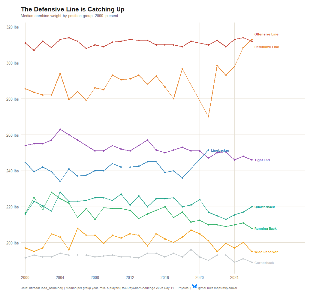 A line graph shows the median combine weight by NFL position from 2000 to the present, with defensive lines catching up to offensive lines in weight over time.