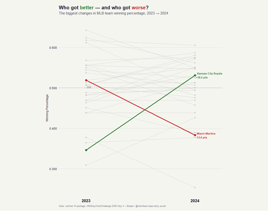 A slope graph shows the changes in winning percentage for MLB teams between 2023 and 2024, highlighting the Kansas City Royals with the biggest increase and the Miami Marlins with the biggest decrease.