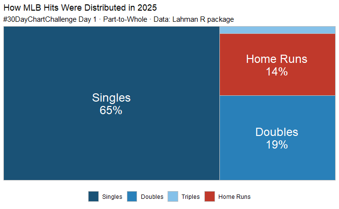 Auto-generated description: A chart shows the distribution of MLB hits in 2025, with singles at 65%, doubles at 19%, home runs at 14%, and triples at 2%.